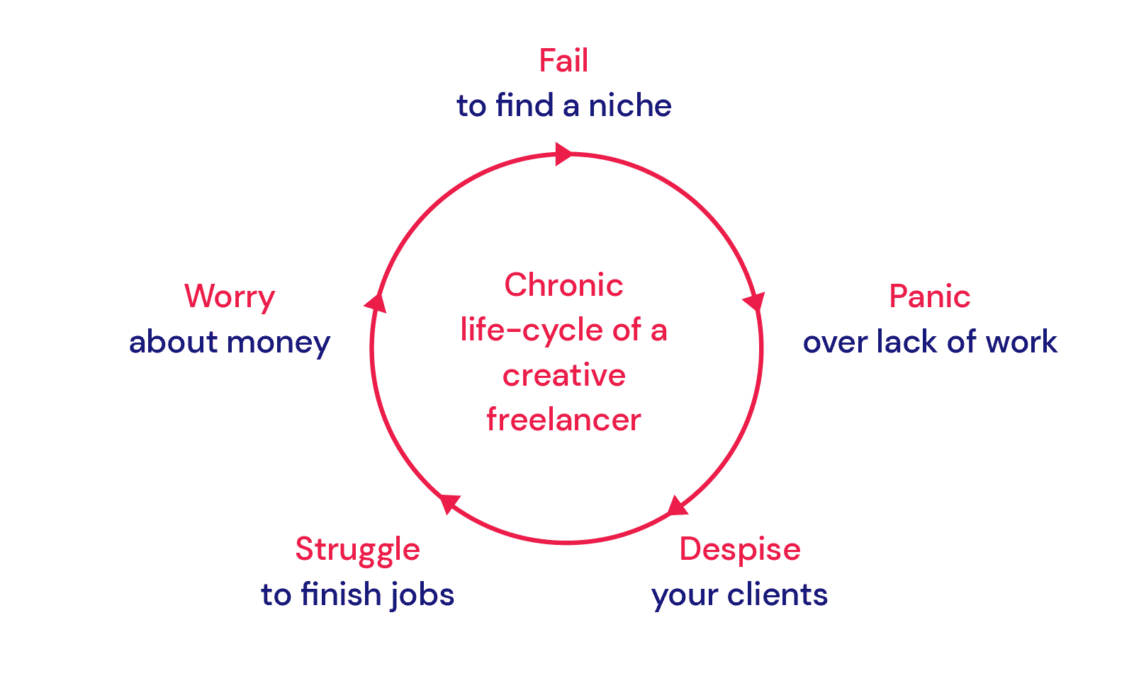 Chronic life-cycle of a creative freelancer