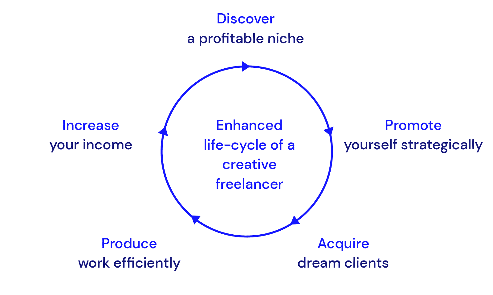 Enhanced life-cycle of a creative freelancer
