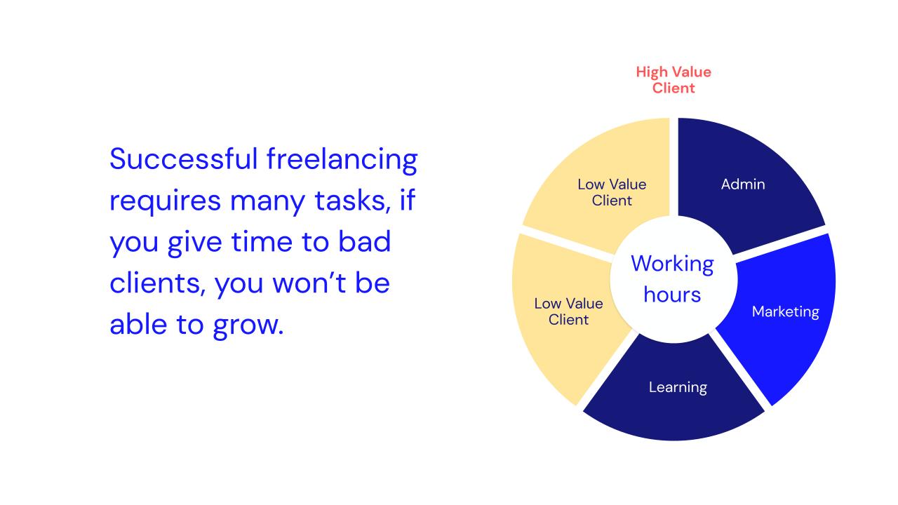 Successful freelancing requires many tasks, if you give time to bad clients, you won’t be able to grow.